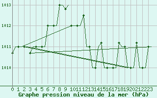 Courbe de la pression atmosphrique pour Varna