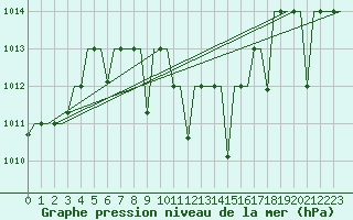 Courbe de la pression atmosphrique pour Diyarbakir