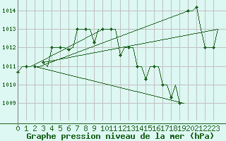 Courbe de la pression atmosphrique pour Bergamo / Orio Al Serio