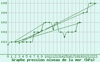 Courbe de la pression atmosphrique pour Bergamo / Orio Al Serio