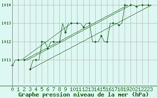 Courbe de la pression atmosphrique pour Varna