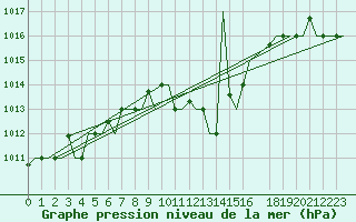 Courbe de la pression atmosphrique pour Enfidha Hammamet