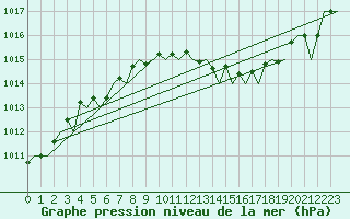 Courbe de la pression atmosphrique pour Poznan