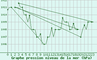 Courbe de la pression atmosphrique pour Phu Quoc