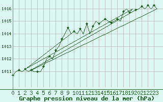 Courbe de la pression atmosphrique pour San Sebastian (Esp)