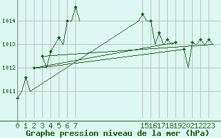 Courbe de la pression atmosphrique pour Schaffen (Be)