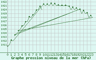 Courbe de la pression atmosphrique pour Bremen