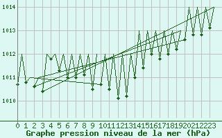 Courbe de la pression atmosphrique pour Buechel