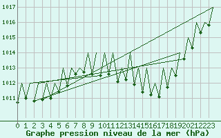 Courbe de la pression atmosphrique pour Niederstetten