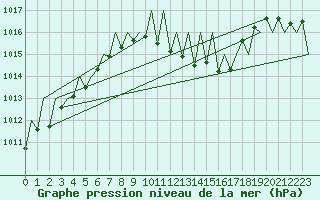 Courbe de la pression atmosphrique pour Grenchen