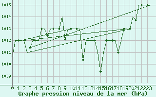 Courbe de la pression atmosphrique pour Oujda