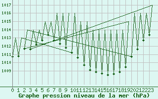 Courbe de la pression atmosphrique pour Madrid / Barajas (Esp)