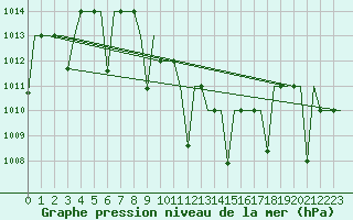 Courbe de la pression atmosphrique pour Diyarbakir