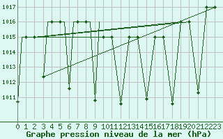 Courbe de la pression atmosphrique pour Orumieh