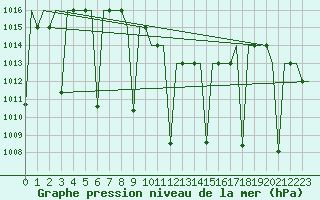Courbe de la pression atmosphrique pour Gaziantep