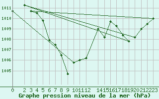 Courbe de la pression atmosphrique pour Loei