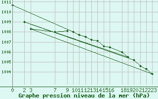 Courbe de la pression atmosphrique pour Sint Katelijne-waver (Be)