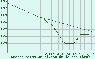 Courbe de la pression atmosphrique pour El Mallol (Esp)