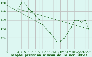 Courbe de la pression atmosphrique pour Akhisar