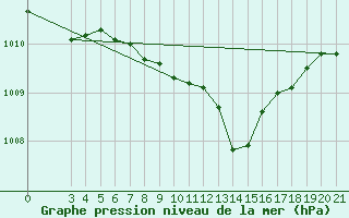 Courbe de la pression atmosphrique pour Ploce