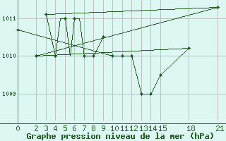 Courbe de la pression atmosphrique pour Brjansk