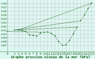 Courbe de la pression atmosphrique pour Thorigny (85)