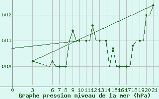 Courbe de la pression atmosphrique pour Gnes (It)