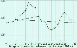 Courbe de la pression atmosphrique pour Fethiye