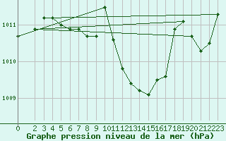 Courbe de la pression atmosphrique pour Deuselbach