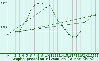 Courbe de la pression atmosphrique pour Wittenberg