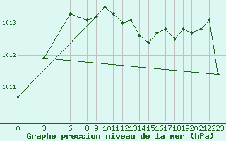 Courbe de la pression atmosphrique pour Paks