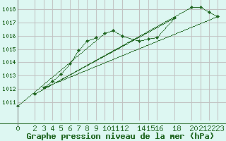 Courbe de la pression atmosphrique pour Schauenburg-Elgershausen