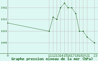 Courbe de la pression atmosphrique pour Providencia Isla / El Embrujo