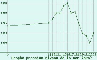 Courbe de la pression atmosphrique pour Providencia Isla / El Embrujo