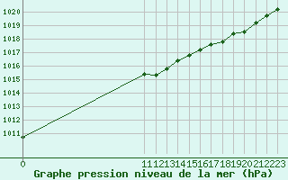 Courbe de la pression atmosphrique pour Villa Gesell