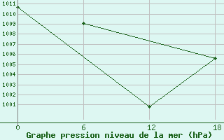 Courbe de la pression atmosphrique pour Artashat