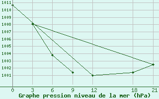 Courbe de la pression atmosphrique pour Shijiazhuang