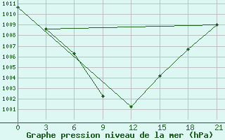 Courbe de la pression atmosphrique pour Samary