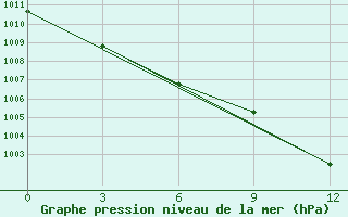 Courbe de la pression atmosphrique pour Sobolevo