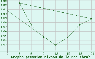 Courbe de la pression atmosphrique pour Aspindza