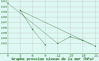 Courbe de la pression atmosphrique pour Zhangye