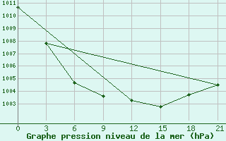 Courbe de la pression atmosphrique pour Reboly