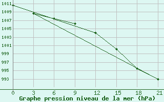 Courbe de la pression atmosphrique pour Severodvinsk