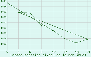 Courbe de la pression atmosphrique pour Qyteti Stalin