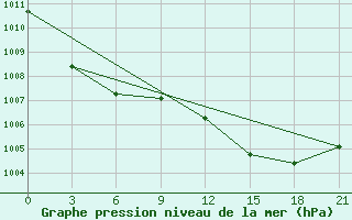 Courbe de la pression atmosphrique pour Novyj Urengoj