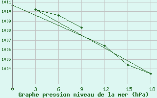 Courbe de la pression atmosphrique pour Ljuban