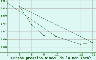 Courbe de la pression atmosphrique pour Macheng