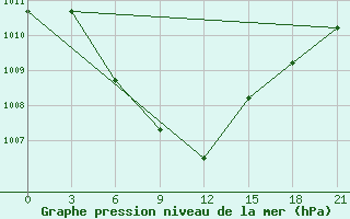 Courbe de la pression atmosphrique pour Hami