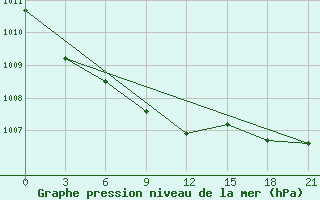 Courbe de la pression atmosphrique pour Njandoma