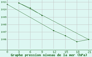 Courbe de la pression atmosphrique pour Usak Meydan